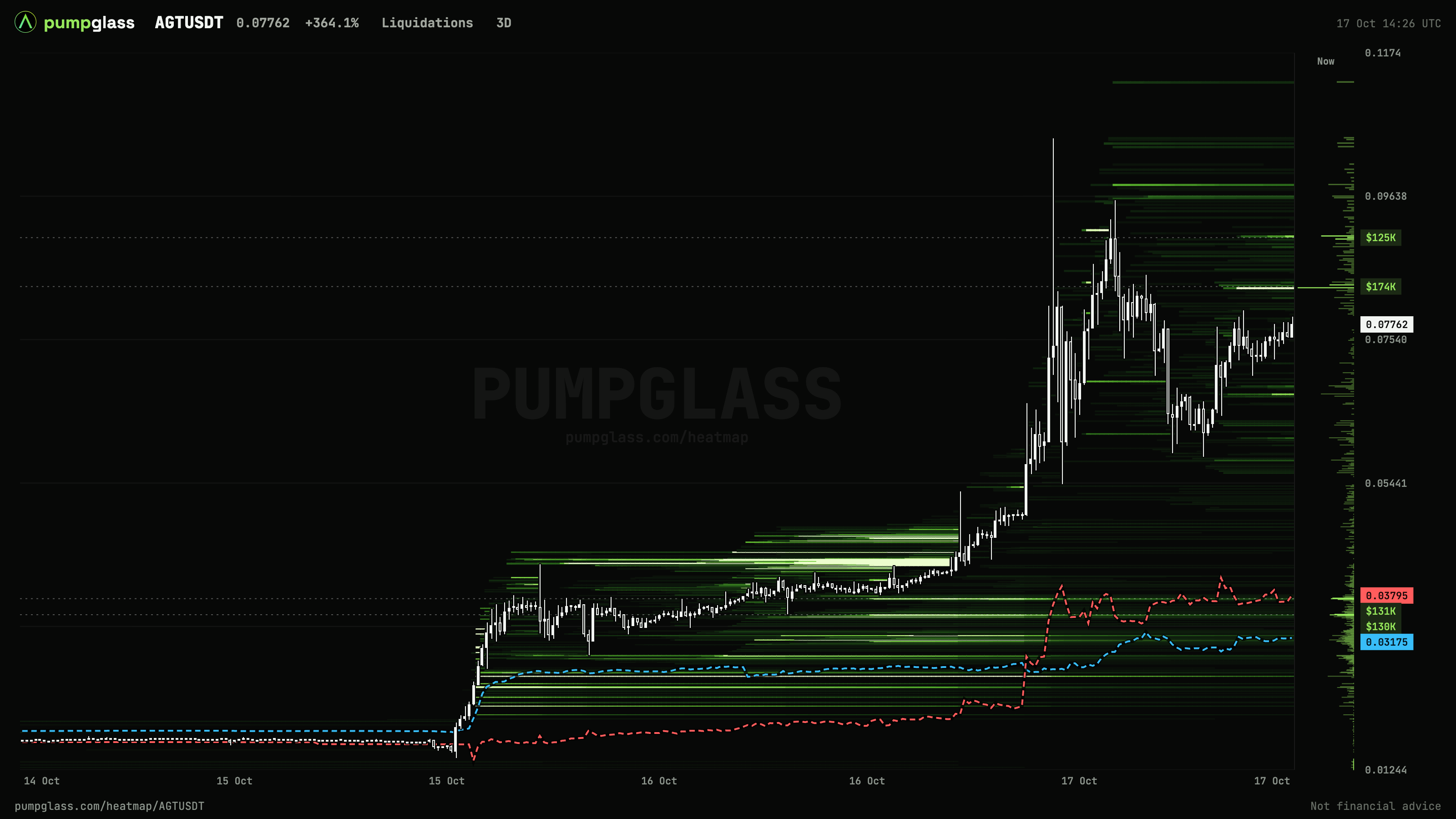 PumpGlass AGT liquidation heatmap