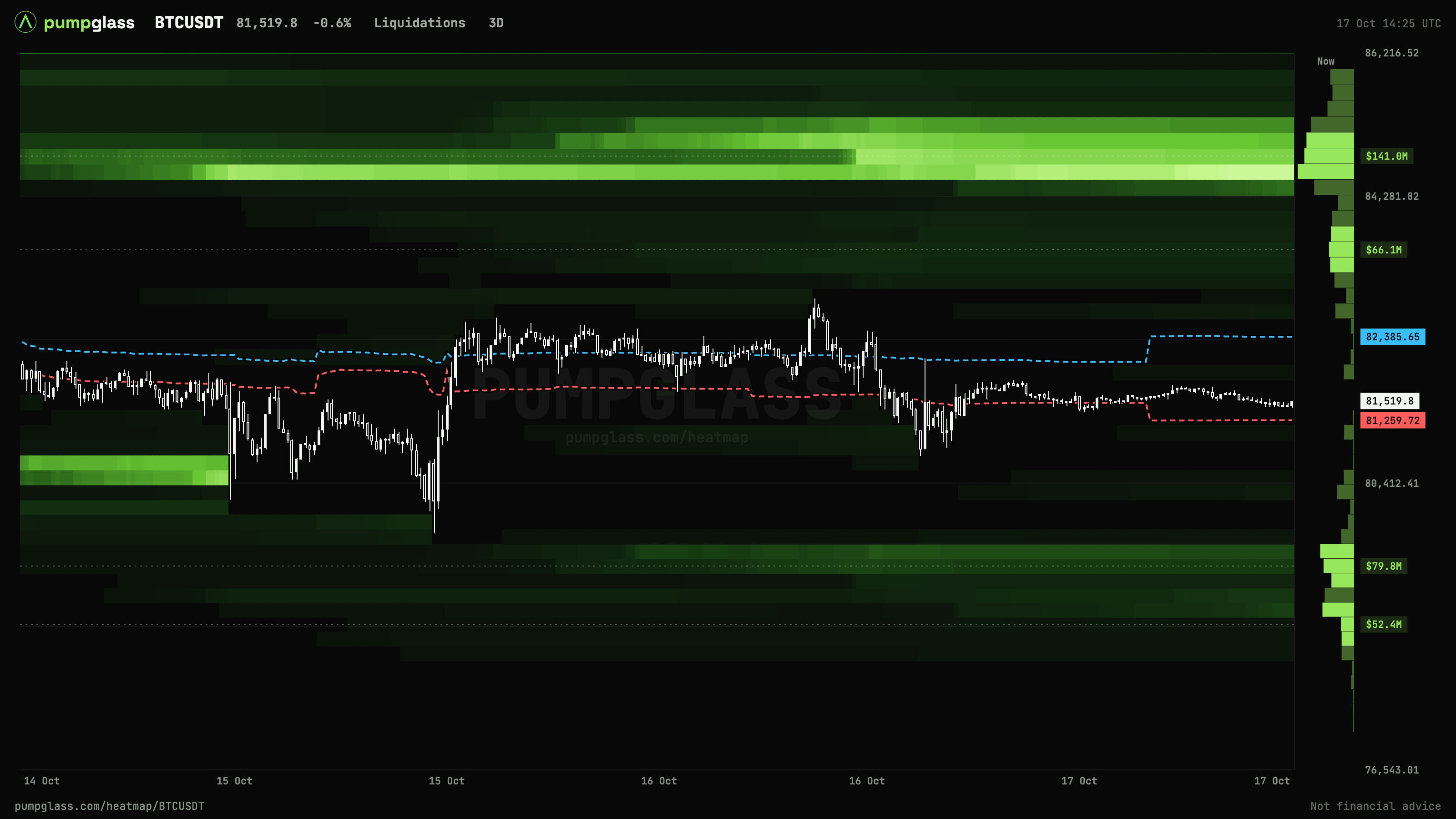 PumpGlass BTC liquidation heatmap