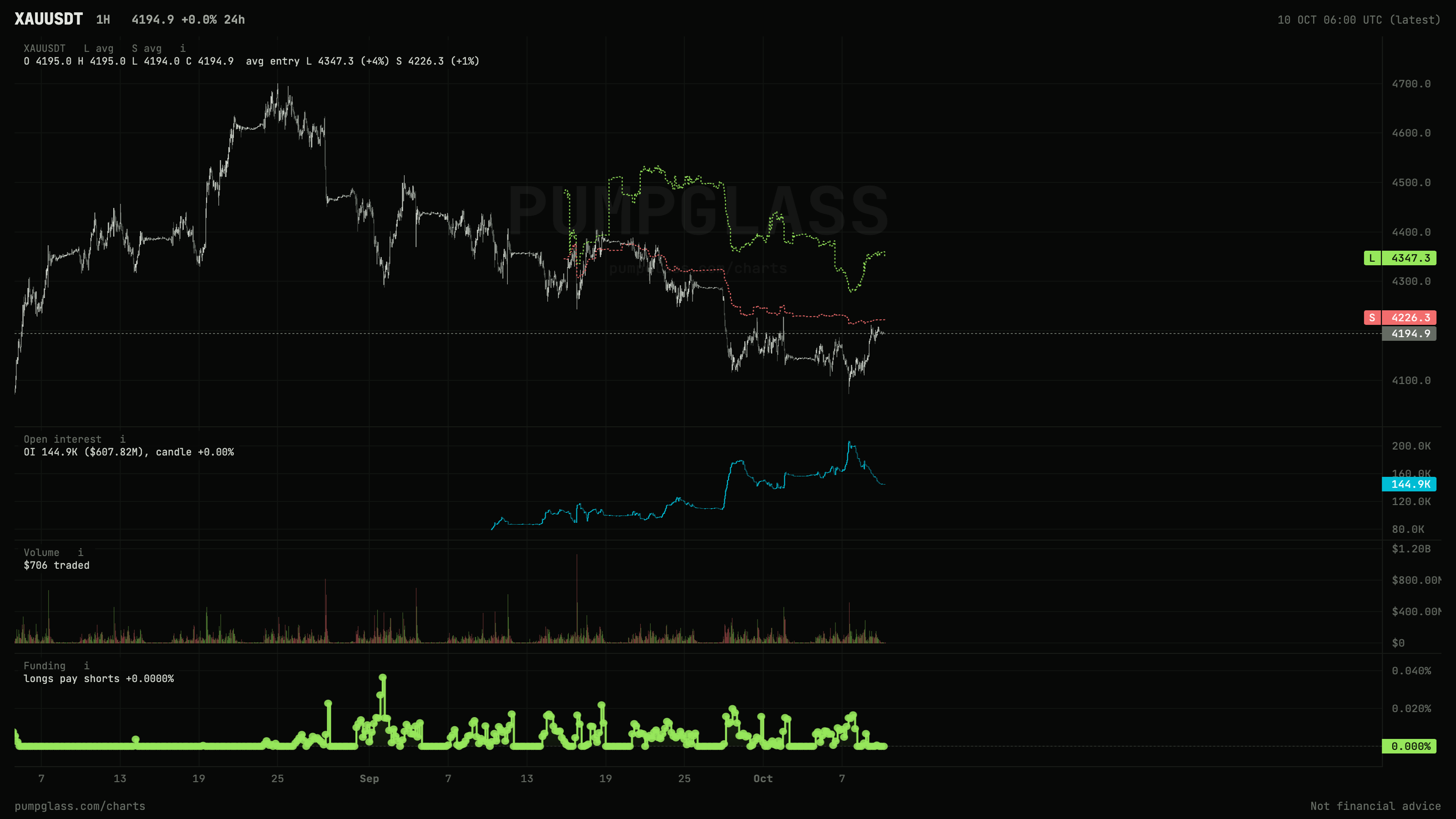 XAUUSDT chart: whale average entries, open interest, volume and funding