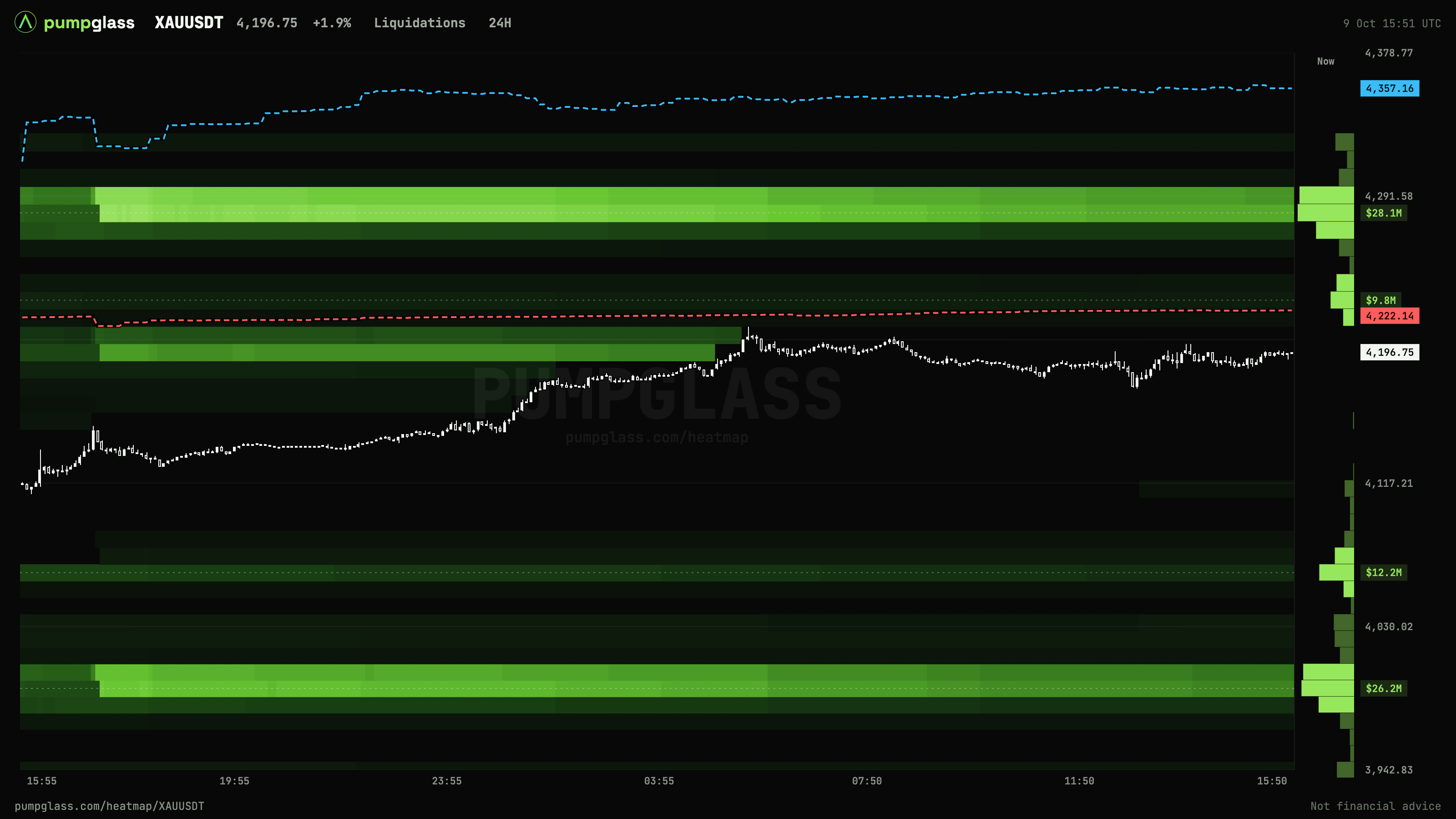 XAUUSDT liquidation heatmap, 24 hours