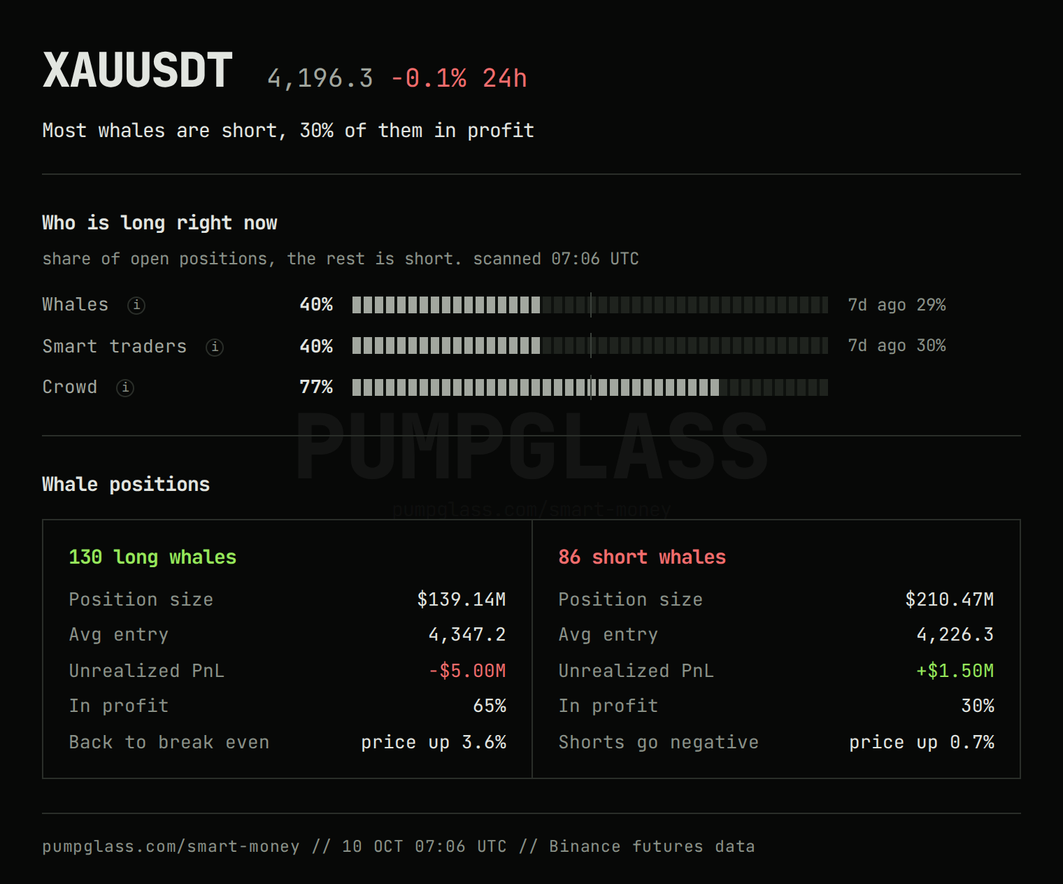 Whale and crowd positions on XAUUSDT