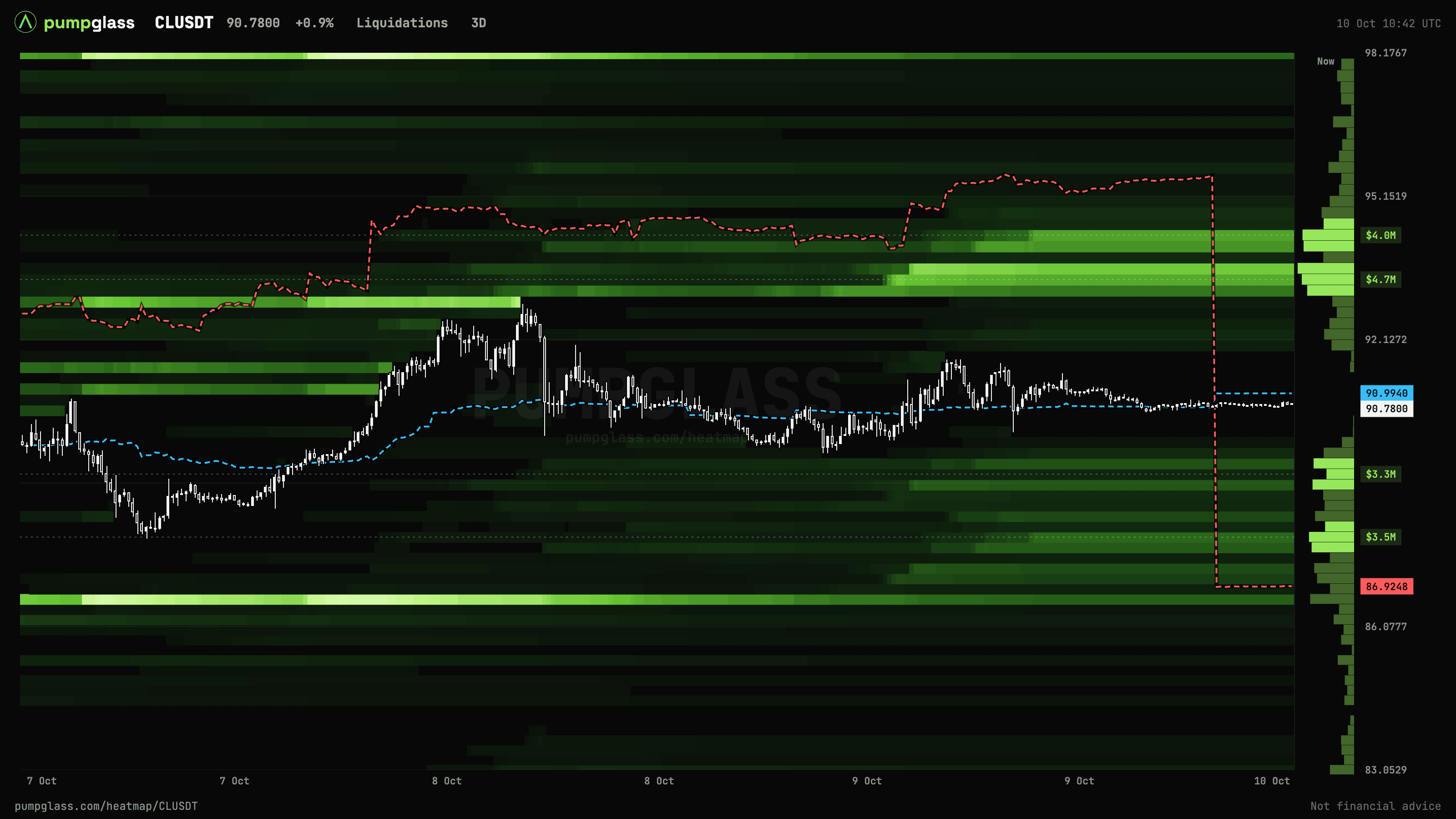 CLUSDT liquidation heatmap, 3 days