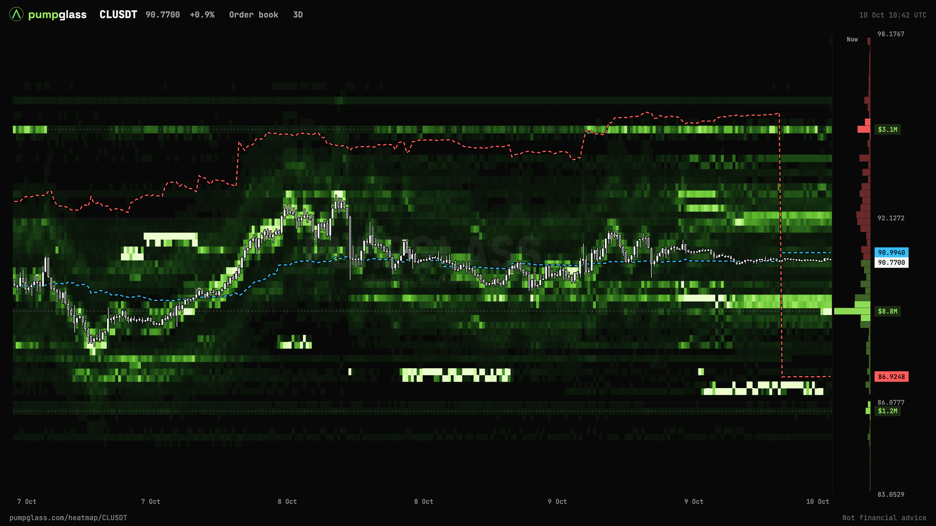 CLUSDT order book heatmap, 3 days