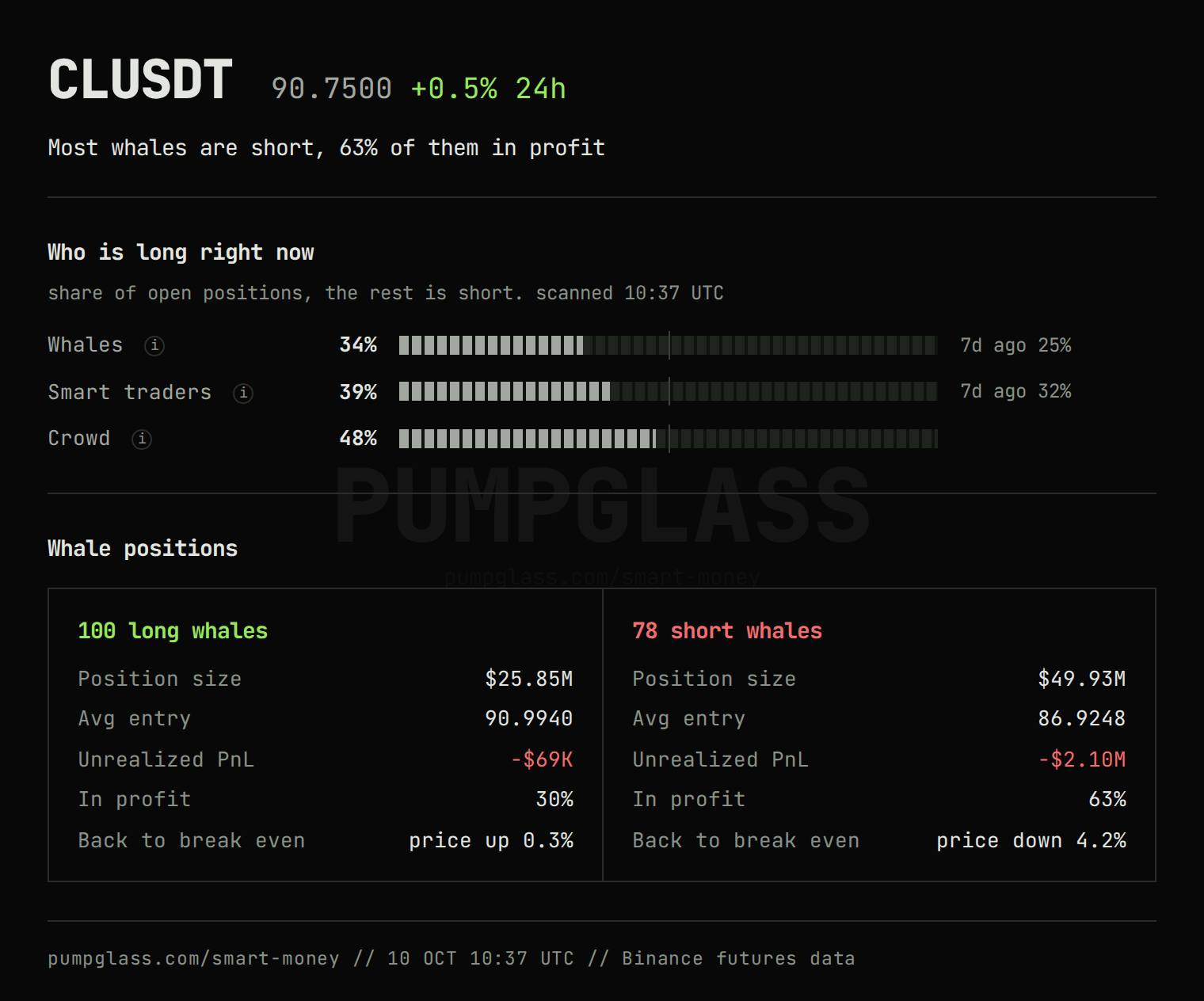Whale and crowd positions on CLUSDT