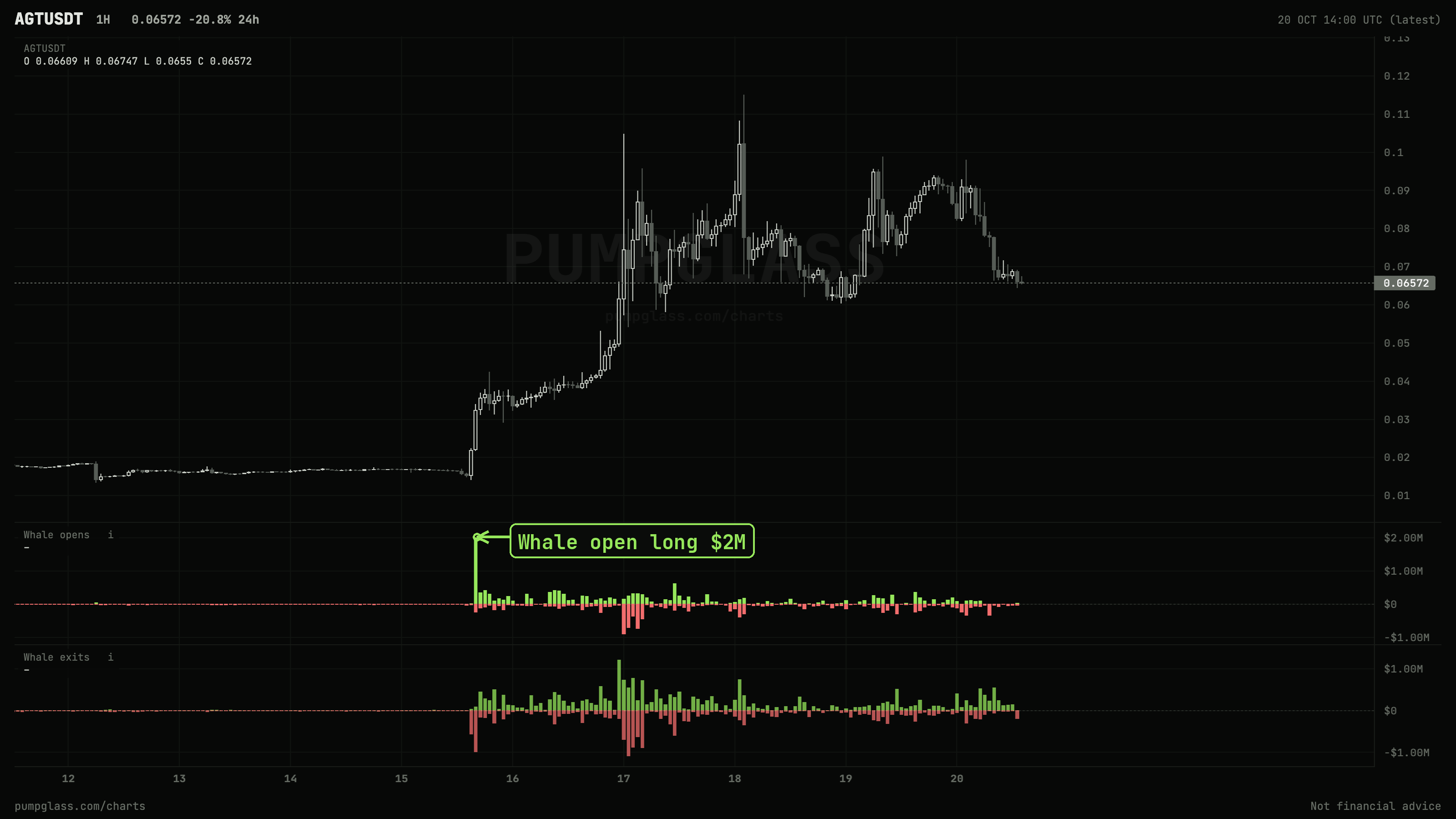Whale opens and exits on a PumpGlass chart