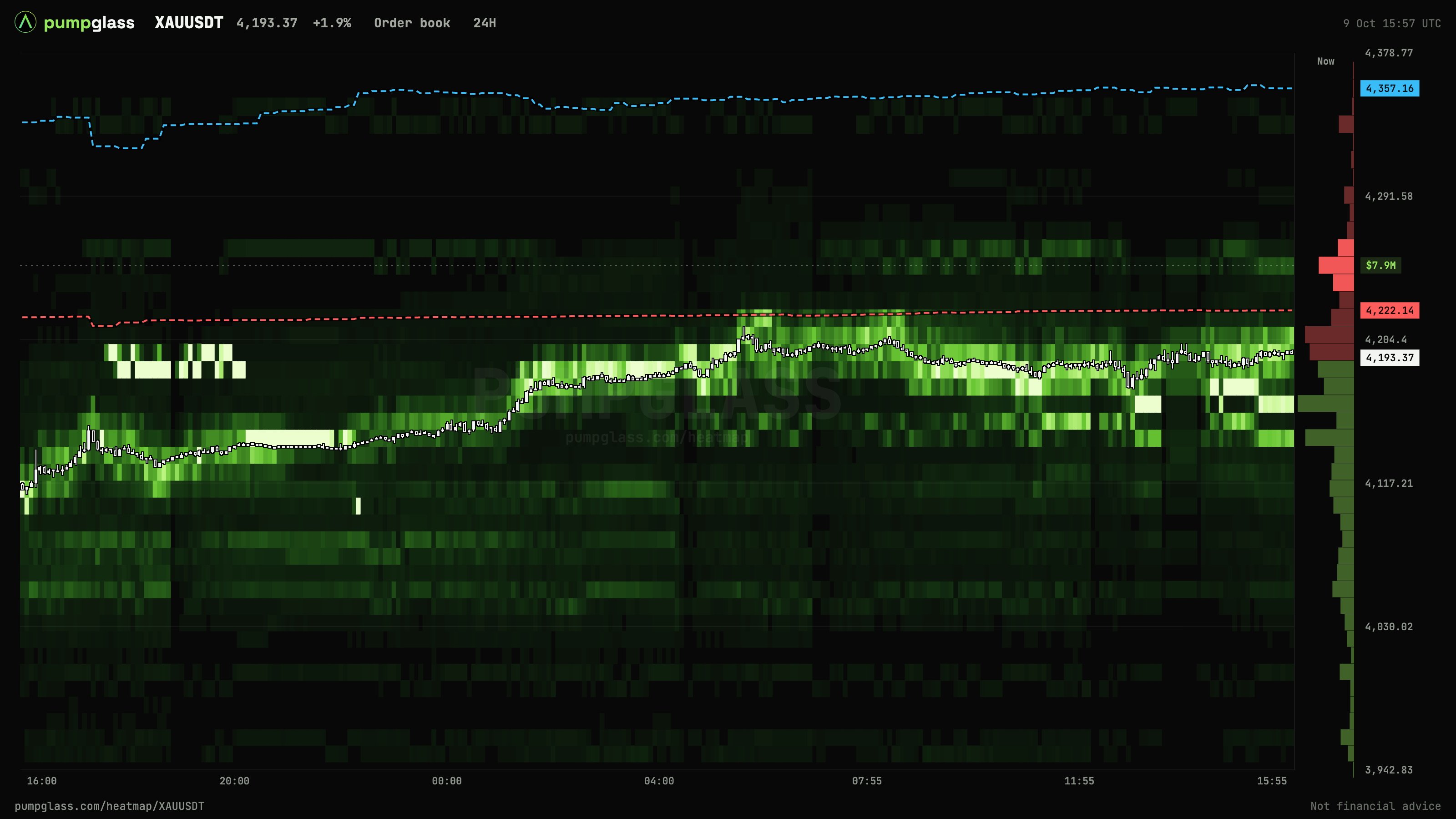 XAUUSDT order book heatmap, 24 hours