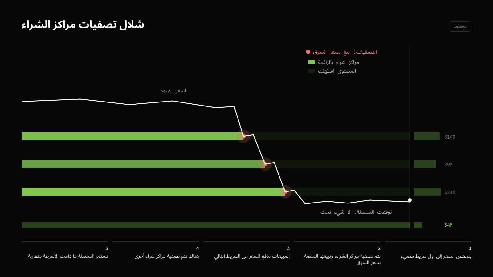 مخطط شلال تصفيات مراكز الشراء