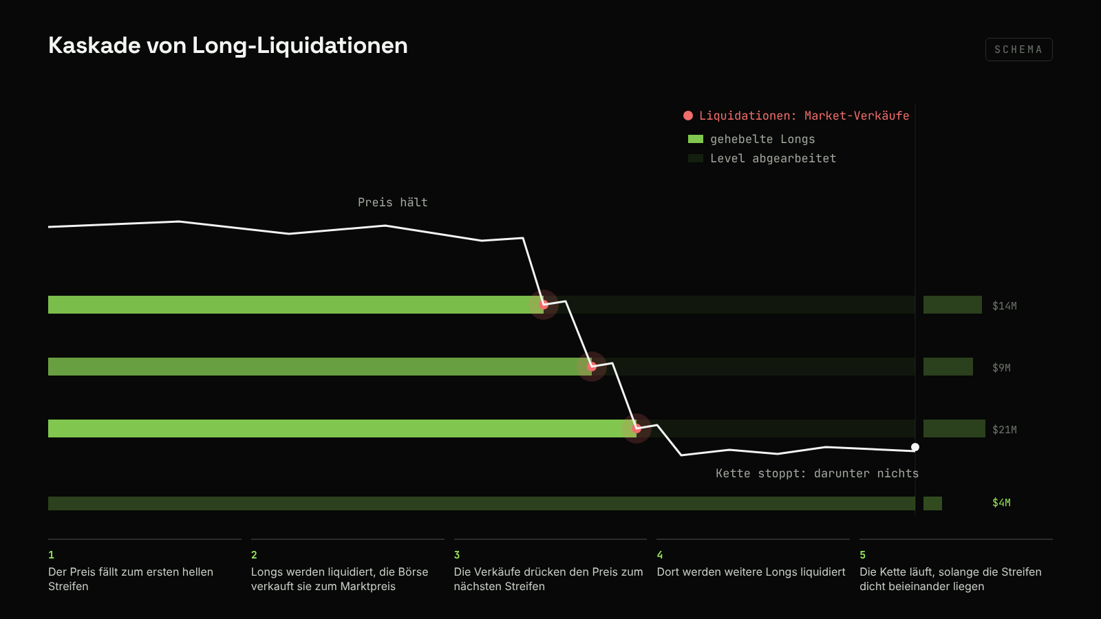 Schema einer Kaskade von Long-Liquidationen