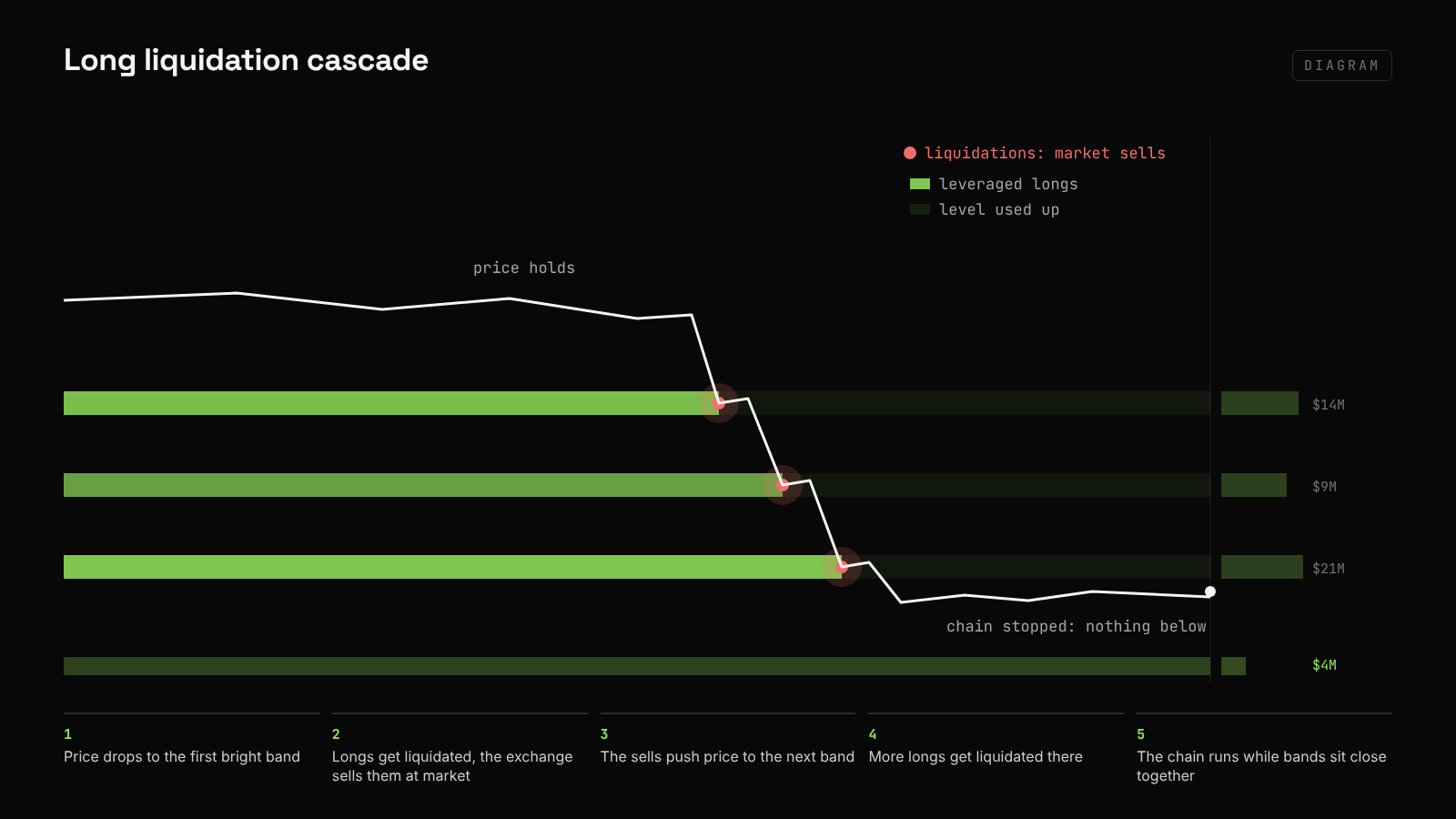 Long liquidation cascade diagram