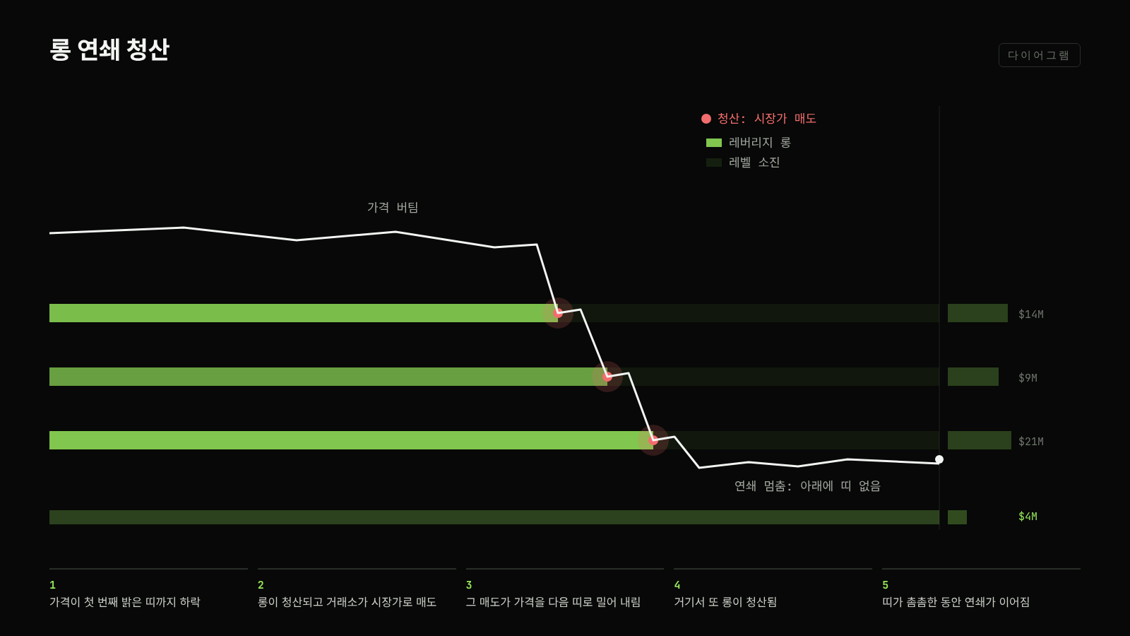 롱 연쇄 청산 다이어그램
