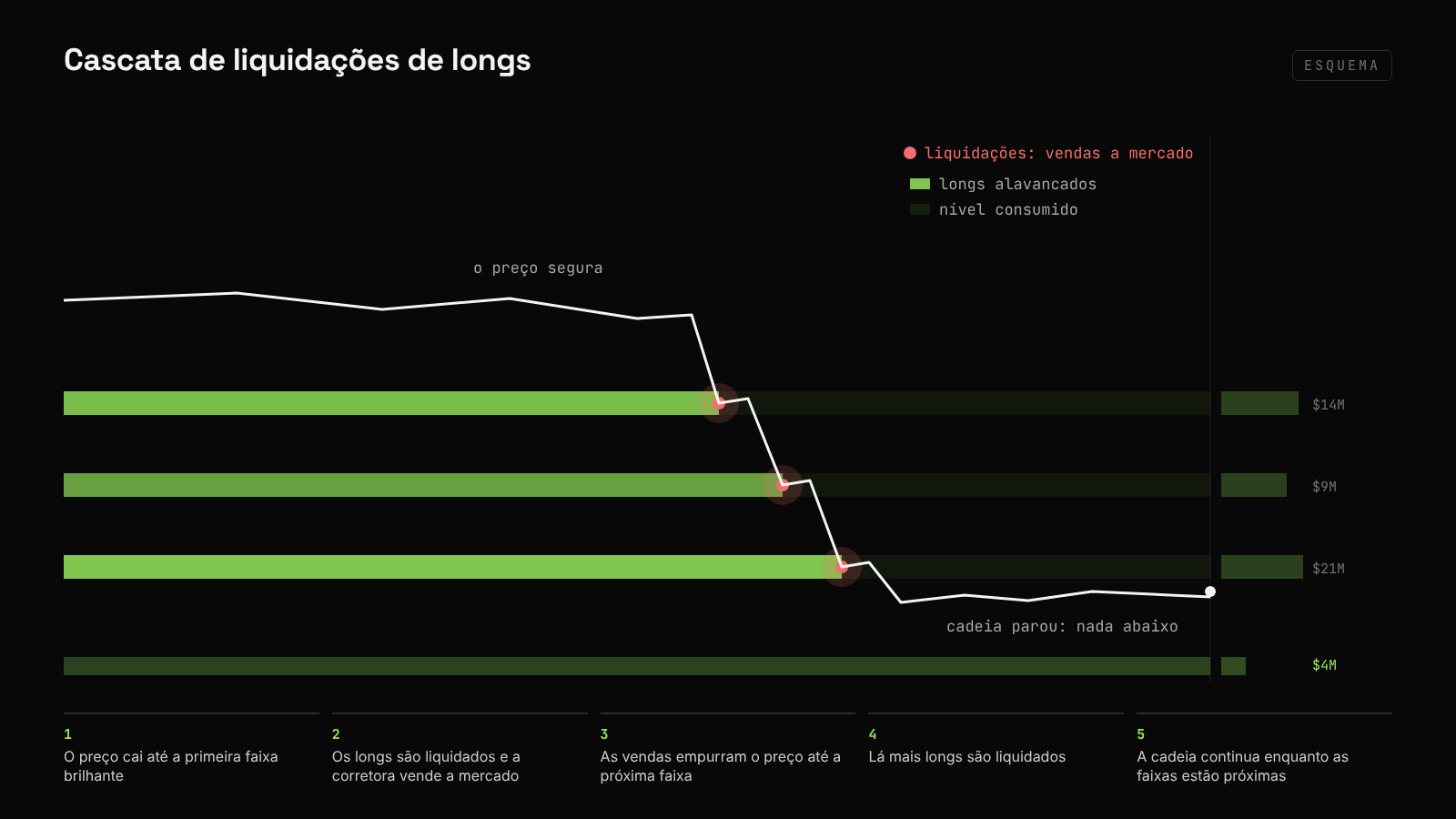 Esquema de cascata de liquidações de longs