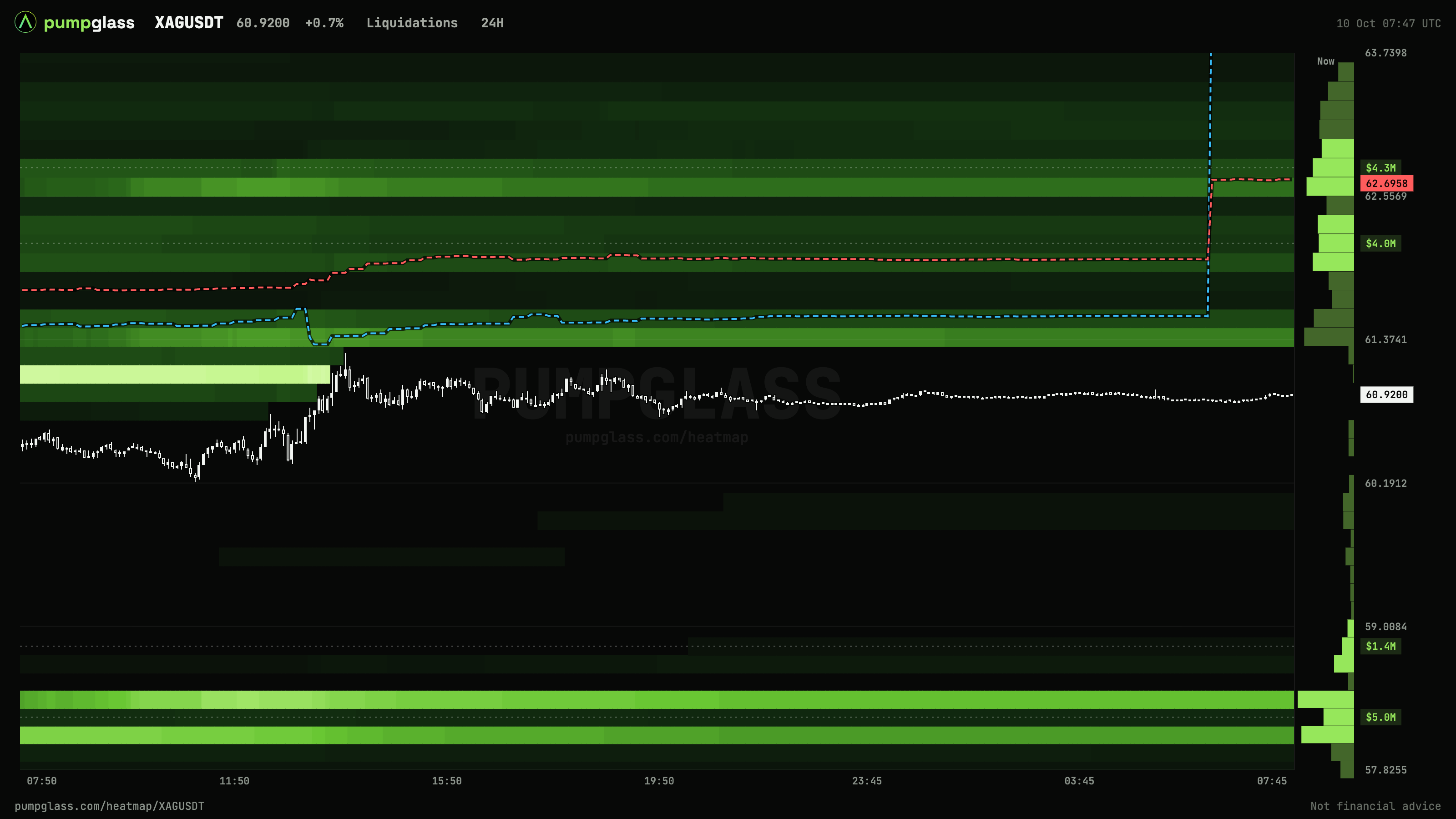 XAGUSDT liquidation heatmap, 24 hours