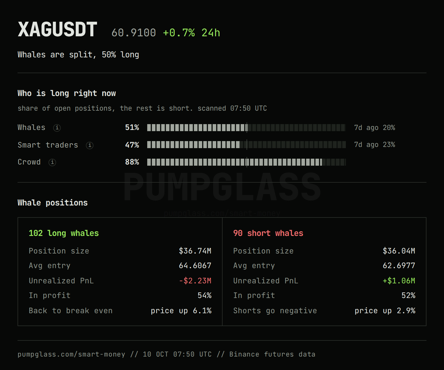 Whale and crowd positions on XAGUSDT
