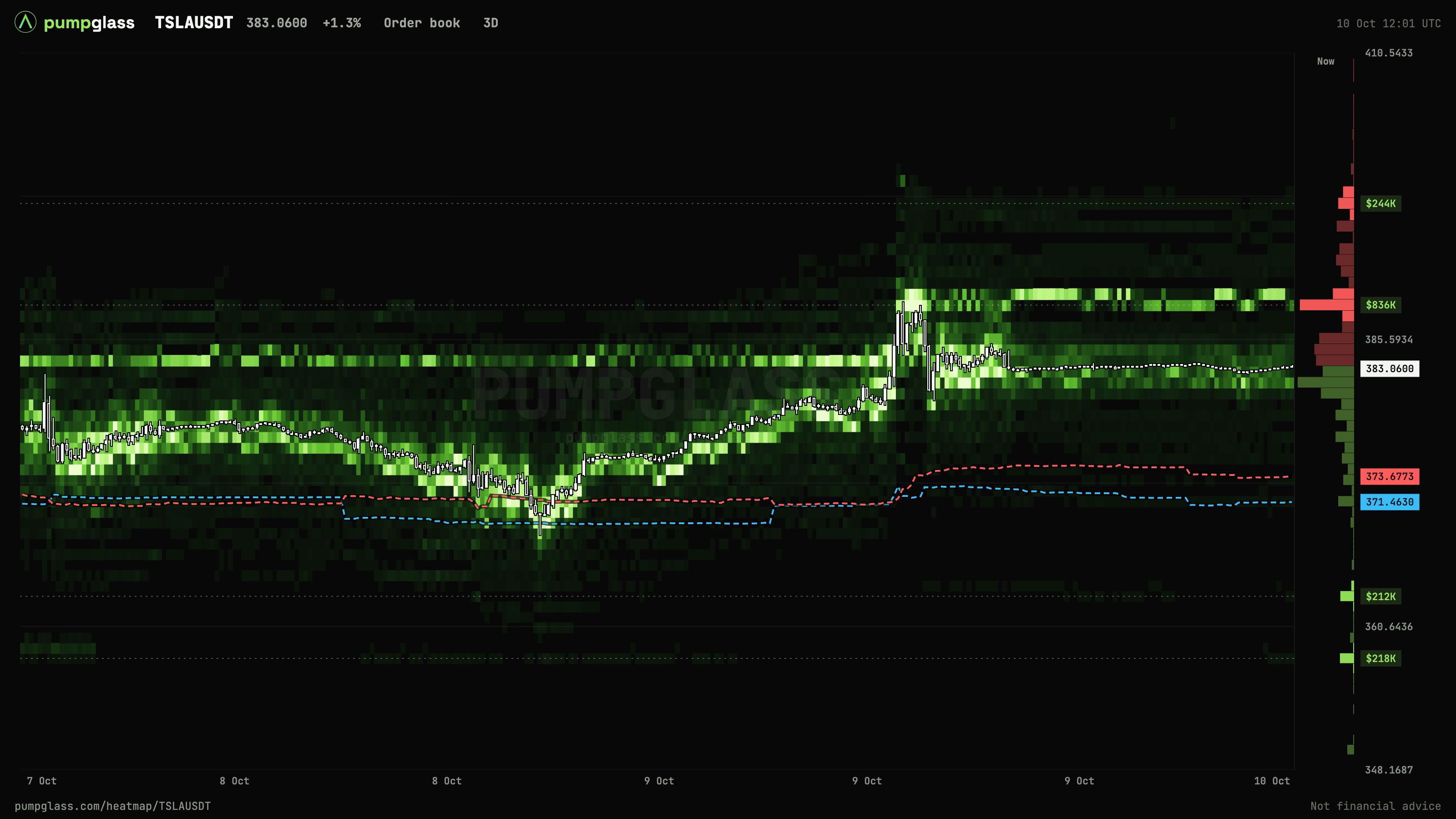 TSLAUSDT order book heatmap, 3 days
