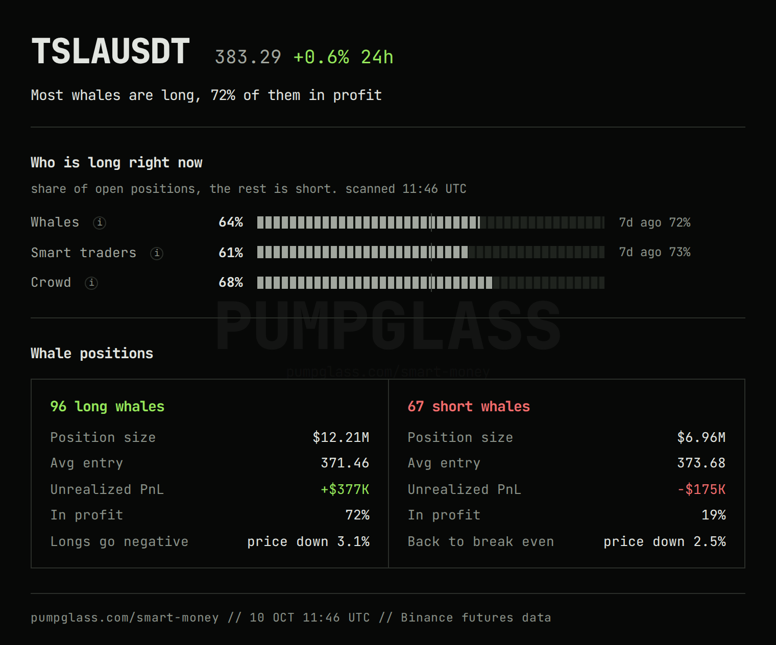 Whale and crowd positions on TSLAUSDT