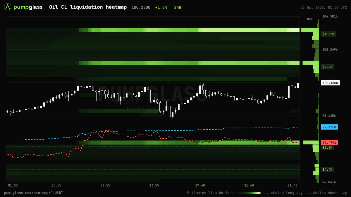 Oil CL liquidation heatmap, liquidation map and liquidity heatmap, 24h