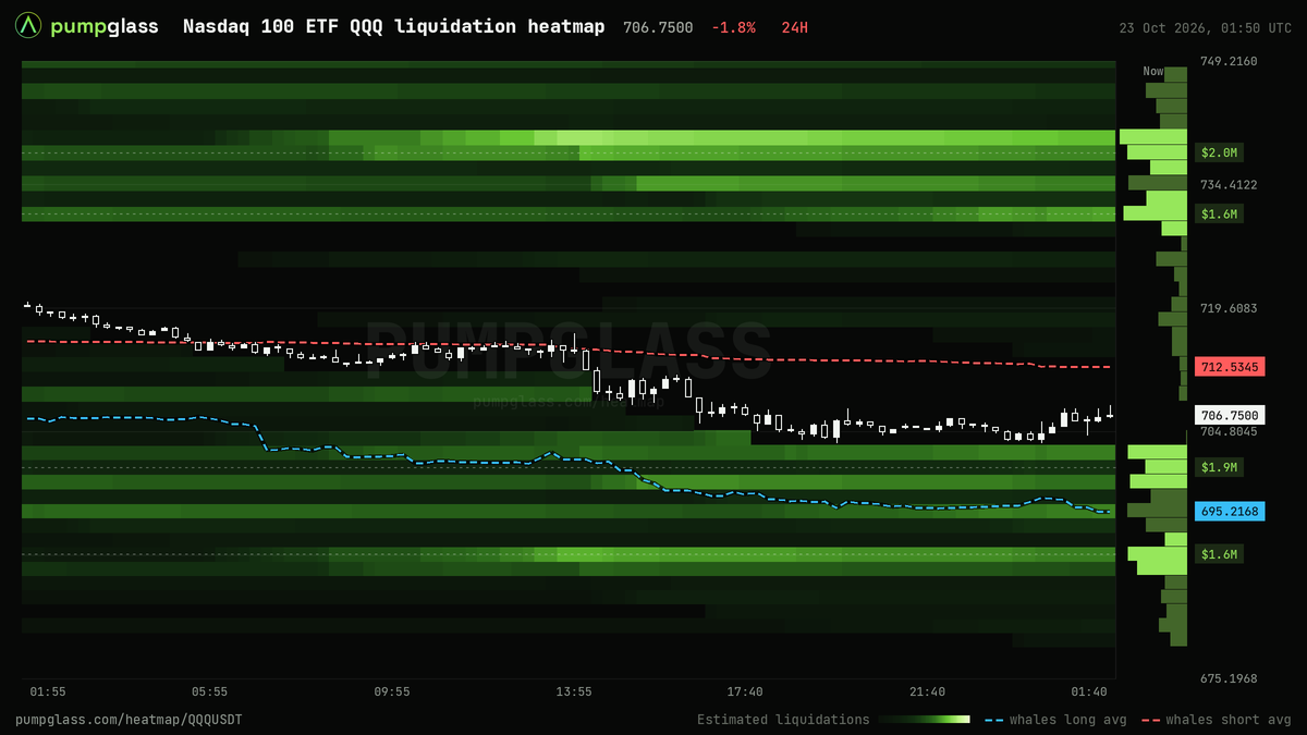 Nasdaq 100 ETF QQQ liquidation heatmap, liquidation map and liquidity heatmap, 24h