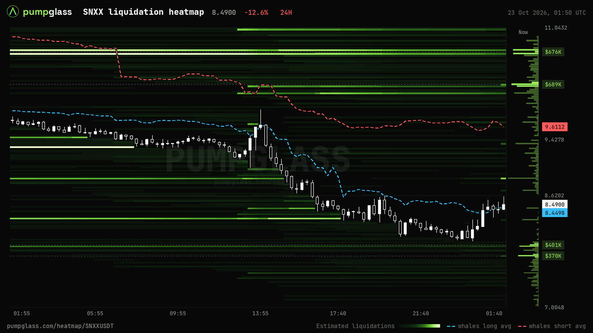 SNXX liquidation heatmap, liquidation map and liquidity heatmap, 24h