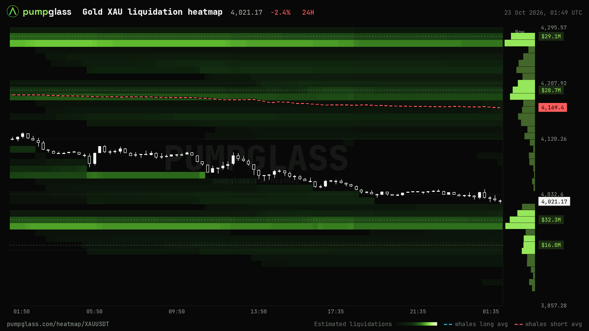 Gold XAU liquidation heatmap, liquidation map and liquidity heatmap, 24h
